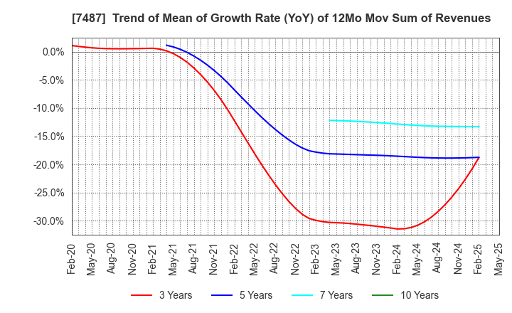 7487 OZU CORPORATION: Trend of Mean of Growth Rate (YoY) of 12Mo Mov Sum of Revenues