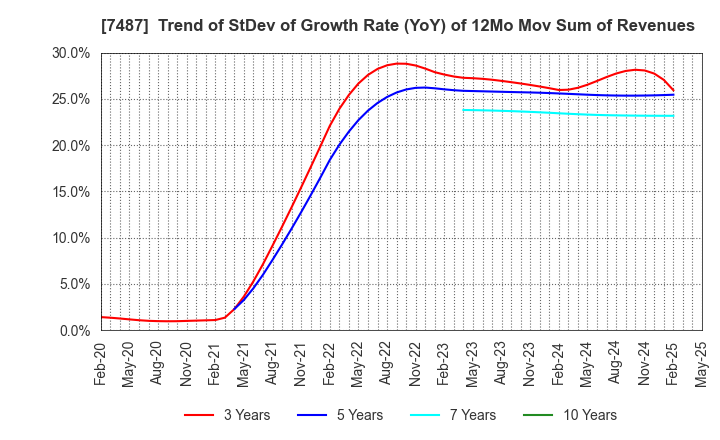 7487 OZU CORPORATION: Trend of StDev of Growth Rate (YoY) of 12Mo Mov Sum of Revenues