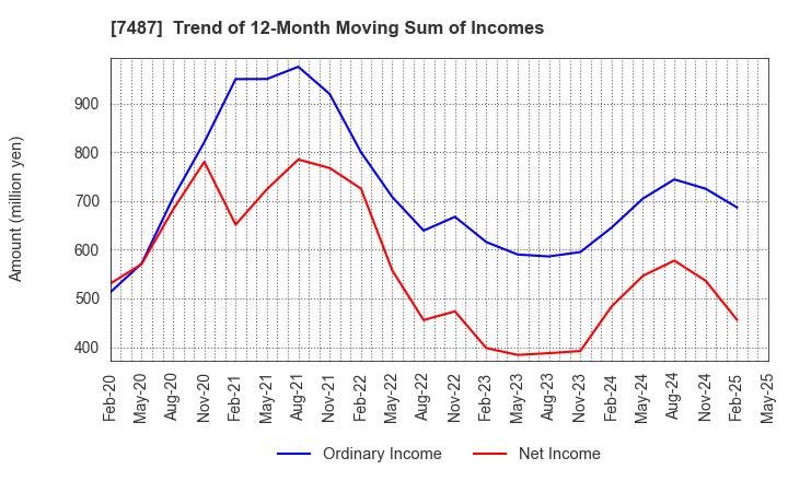 7487 OZU CORPORATION: Trend of 12-Month Moving Sum of Incomes