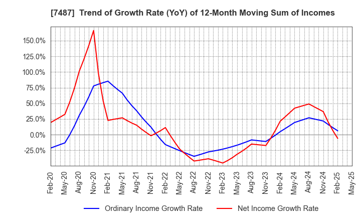 7487 OZU CORPORATION: Trend of Growth Rate (YoY) of 12-Month Moving Sum of Incomes