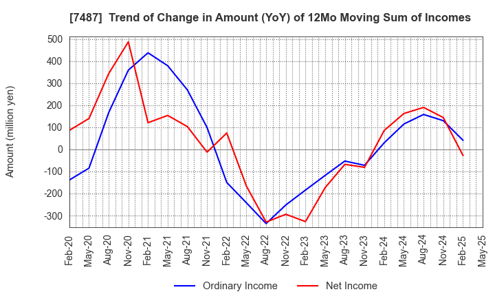 7487 OZU CORPORATION: Trend of Change in Amount (YoY) of 12Mo Moving Sum of Incomes