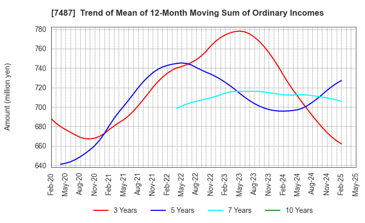 7487 OZU CORPORATION: Trend of Mean of 12-Month Moving Sum of Ordinary Incomes