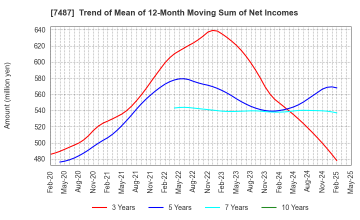 7487 OZU CORPORATION: Trend of Mean of 12-Month Moving Sum of Net Incomes