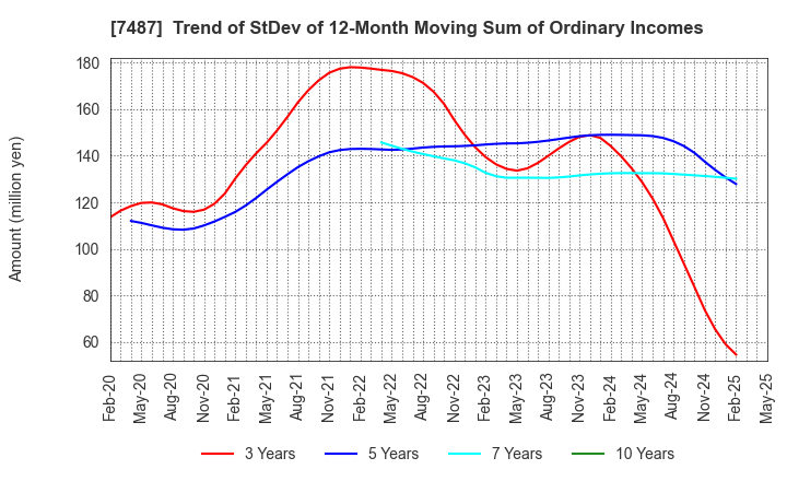 7487 OZU CORPORATION: Trend of StDev of 12-Month Moving Sum of Ordinary Incomes