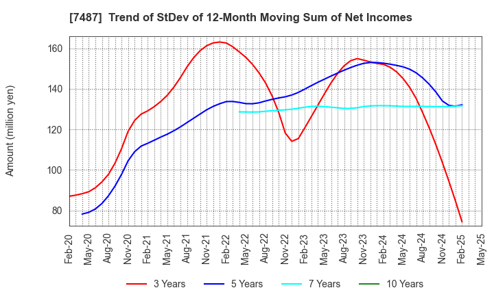7487 OZU CORPORATION: Trend of StDev of 12-Month Moving Sum of Net Incomes