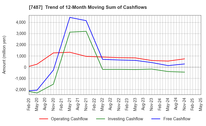 7487 OZU CORPORATION: Trend of 12-Month Moving Sum of Cashflows