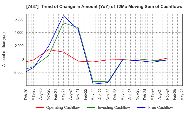 7487 OZU CORPORATION: Trend of Change in Amount (YoY) of 12Mo Moving Sum of Cashflows