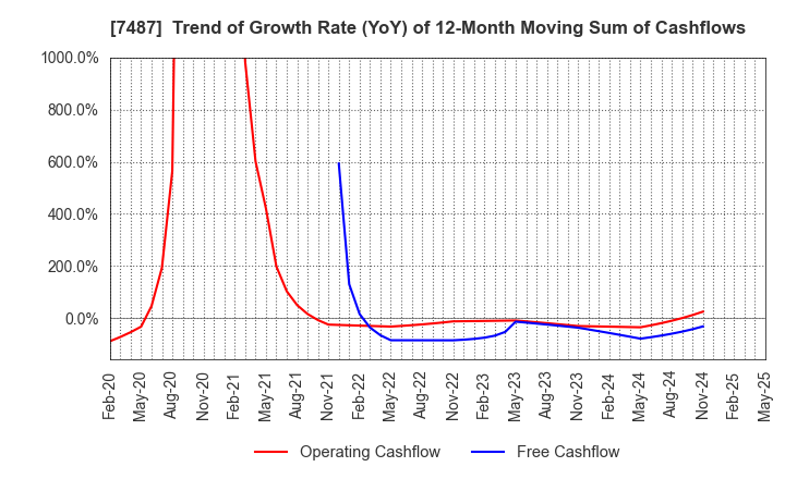 7487 OZU CORPORATION: Trend of Growth Rate (YoY) of 12-Month Moving Sum of Cashflows