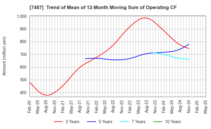 7487 OZU CORPORATION: Trend of Mean of 12-Month Moving Sum of Operating CF
