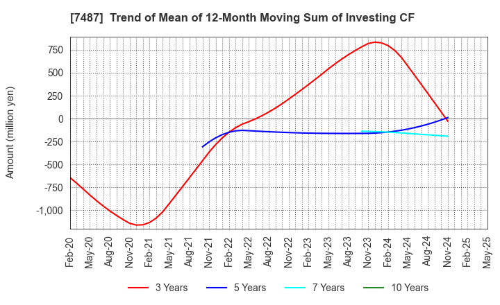 7487 OZU CORPORATION: Trend of Mean of 12-Month Moving Sum of Investing CF