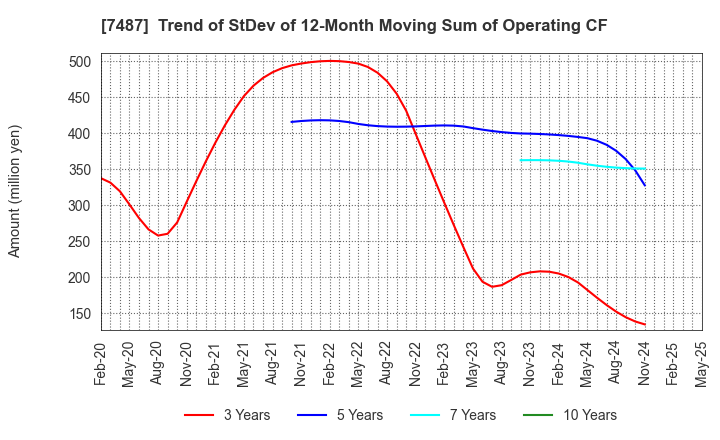 7487 OZU CORPORATION: Trend of StDev of 12-Month Moving Sum of Operating CF