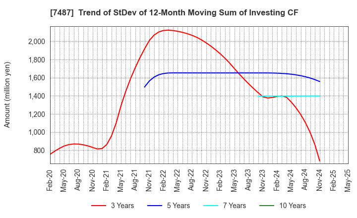 7487 OZU CORPORATION: Trend of StDev of 12-Month Moving Sum of Investing CF