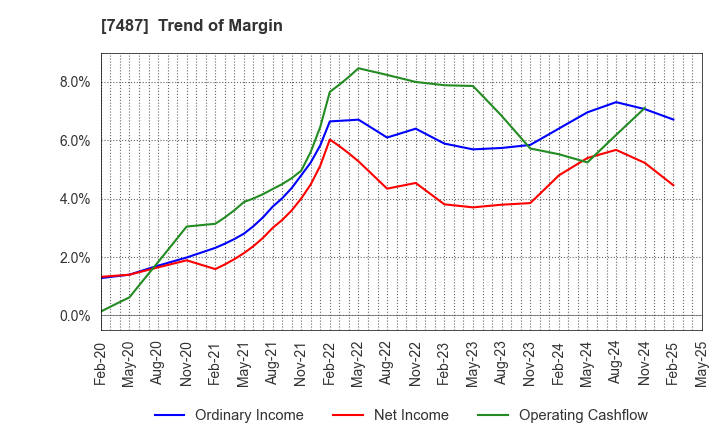 7487 OZU CORPORATION: Trend of Margin