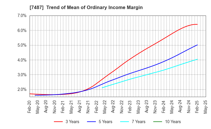 7487 OZU CORPORATION: Trend of Mean of Ordinary Income Margin
