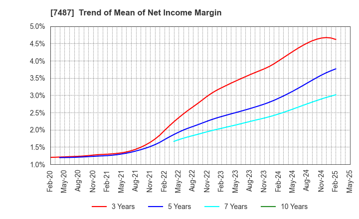 7487 OZU CORPORATION: Trend of Mean of Net Income Margin