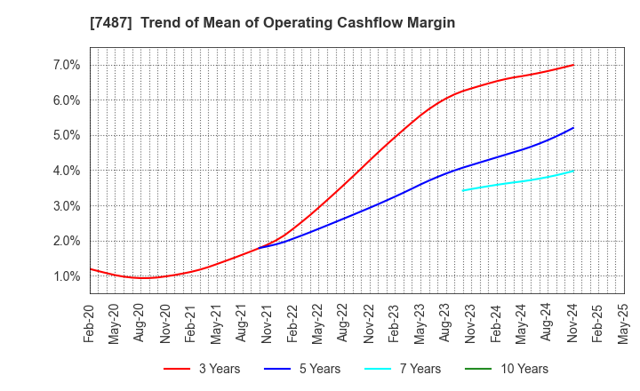 7487 OZU CORPORATION: Trend of Mean of Operating Cashflow Margin