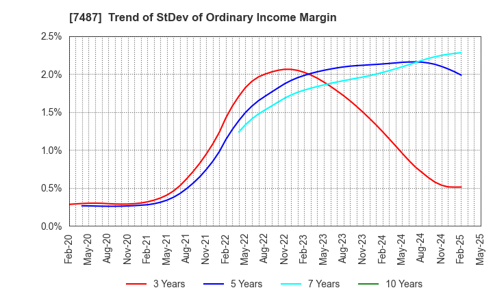 7487 OZU CORPORATION: Trend of StDev of Ordinary Income Margin