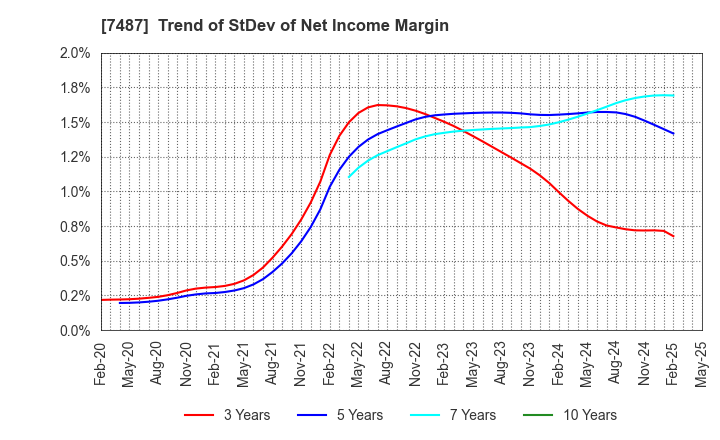 7487 OZU CORPORATION: Trend of StDev of Net Income Margin
