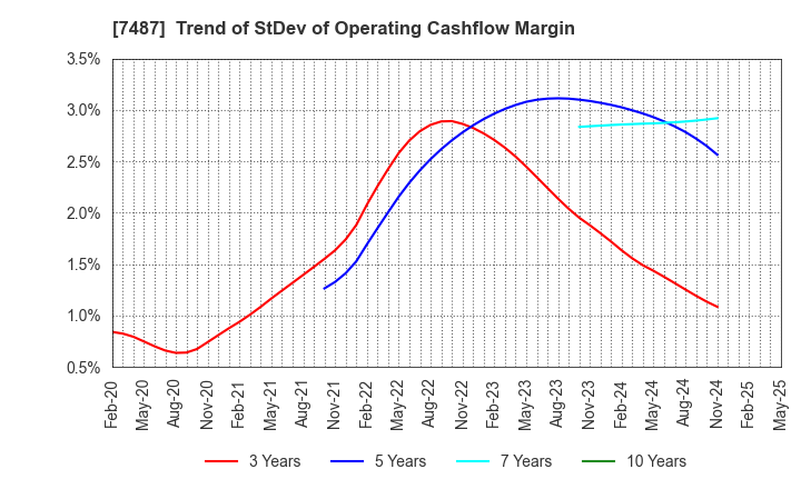 7487 OZU CORPORATION: Trend of StDev of Operating Cashflow Margin