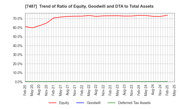 7487 OZU CORPORATION: Trend of Ratio of Equity, Goodwill and DTA to Total Assets