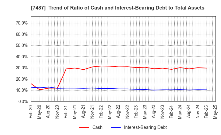 7487 OZU CORPORATION: Trend of Ratio of Cash and Interest-Bearing Debt to Total Assets
