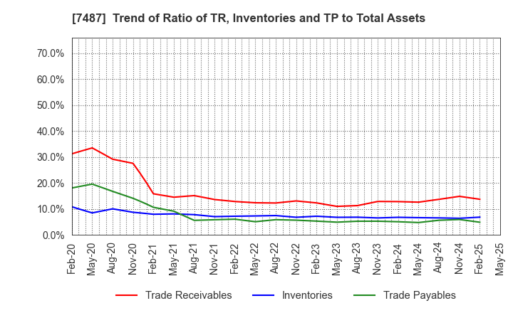 7487 OZU CORPORATION: Trend of Ratio of TR, Inventories and TP to Total Assets