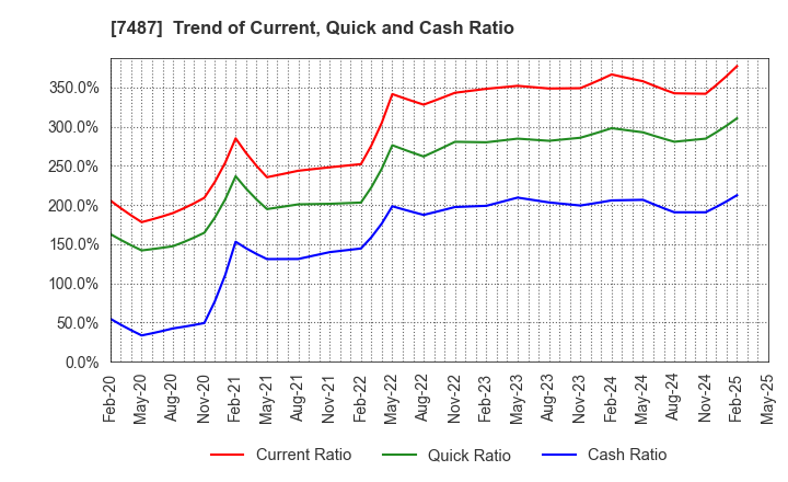 7487 OZU CORPORATION: Trend of Current, Quick and Cash Ratio