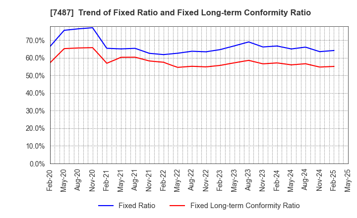7487 OZU CORPORATION: Trend of Fixed Ratio and Fixed Long-term Conformity Ratio