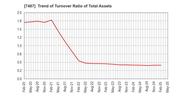 7487 OZU CORPORATION: Trend of Turnover Ratio of Total Assets