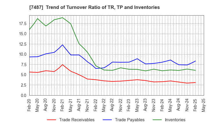 7487 OZU CORPORATION: Trend of Turnover Ratio of TR, TP and Inventories