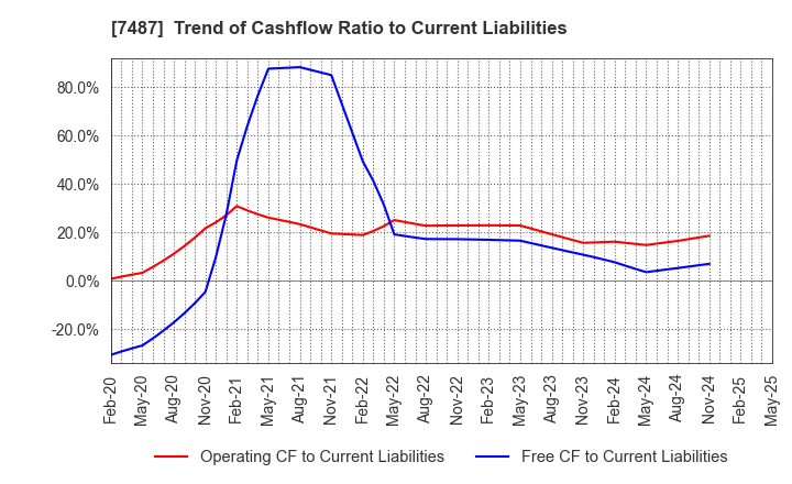 7487 OZU CORPORATION: Trend of Cashflow Ratio to Current Liabilities