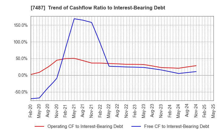 7487 OZU CORPORATION: Trend of Cashflow Ratio to Interest-Bearing Debt