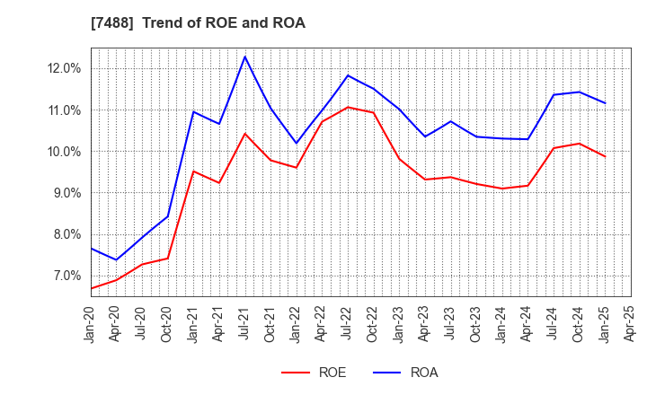 7488 YAGAMI INC.: Trend of ROE and ROA