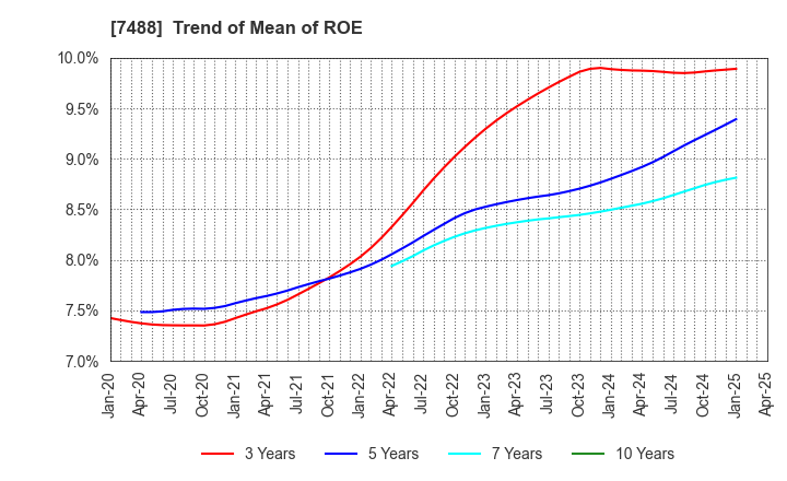 7488 YAGAMI INC.: Trend of Mean of ROE