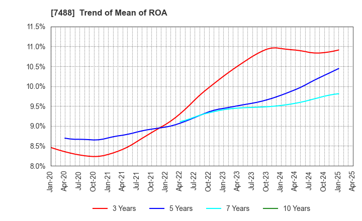 7488 YAGAMI INC.: Trend of Mean of ROA