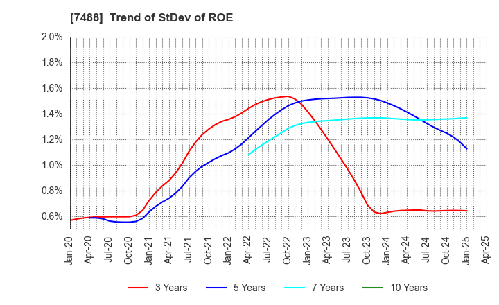 7488 YAGAMI INC.: Trend of StDev of ROE