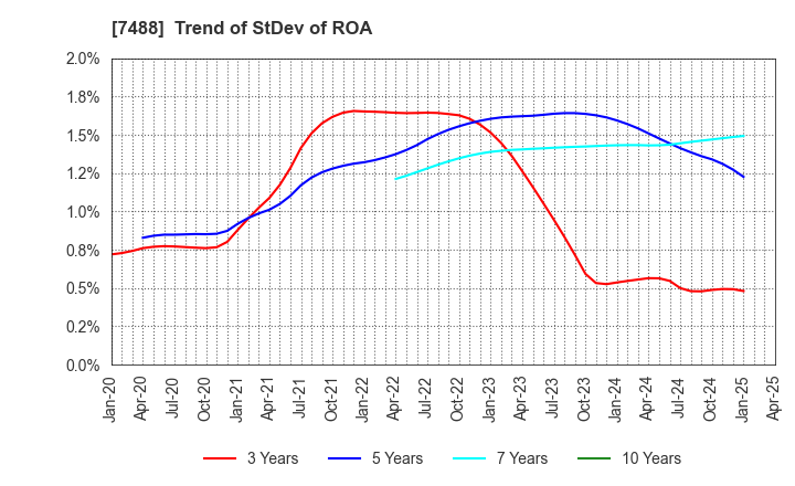 7488 YAGAMI INC.: Trend of StDev of ROA