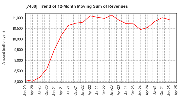 7488 YAGAMI INC.: Trend of 12-Month Moving Sum of Revenues