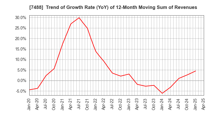 7488 YAGAMI INC.: Trend of Growth Rate (YoY) of 12-Month Moving Sum of Revenues
