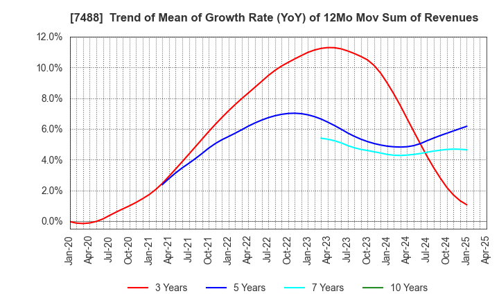 7488 YAGAMI INC.: Trend of Mean of Growth Rate (YoY) of 12Mo Mov Sum of Revenues