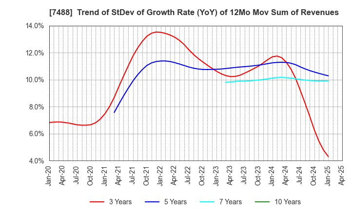7488 YAGAMI INC.: Trend of StDev of Growth Rate (YoY) of 12Mo Mov Sum of Revenues
