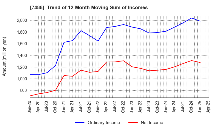 7488 YAGAMI INC.: Trend of 12-Month Moving Sum of Incomes