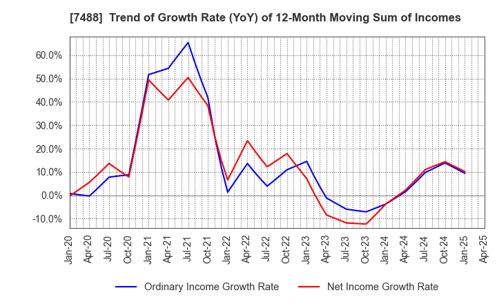 7488 YAGAMI INC.: Trend of Growth Rate (YoY) of 12-Month Moving Sum of Incomes