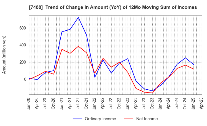 7488 YAGAMI INC.: Trend of Change in Amount (YoY) of 12Mo Moving Sum of Incomes