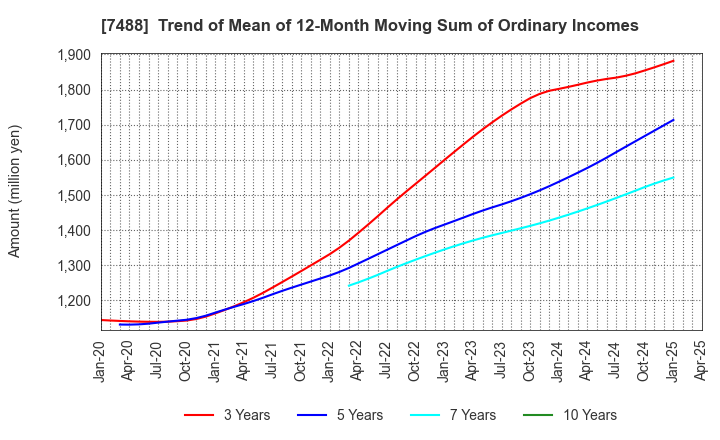 7488 YAGAMI INC.: Trend of Mean of 12-Month Moving Sum of Ordinary Incomes