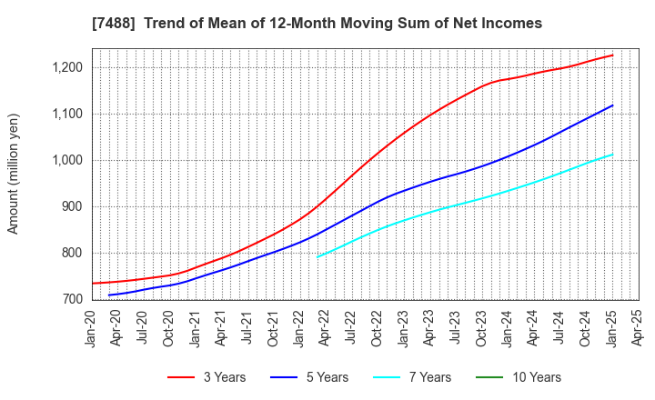 7488 YAGAMI INC.: Trend of Mean of 12-Month Moving Sum of Net Incomes