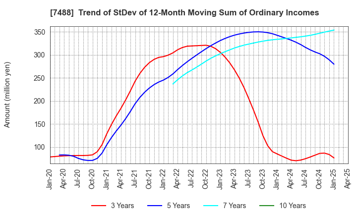 7488 YAGAMI INC.: Trend of StDev of 12-Month Moving Sum of Ordinary Incomes