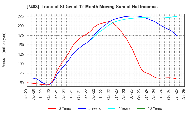 7488 YAGAMI INC.: Trend of StDev of 12-Month Moving Sum of Net Incomes