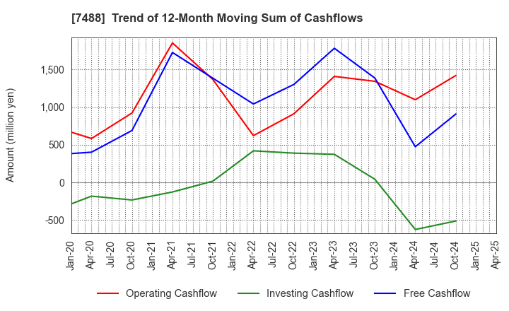 7488 YAGAMI INC.: Trend of 12-Month Moving Sum of Cashflows