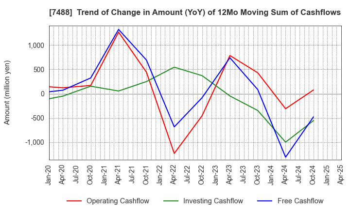7488 YAGAMI INC.: Trend of Change in Amount (YoY) of 12Mo Moving Sum of Cashflows